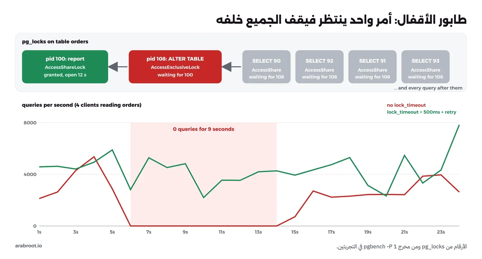 أعلى الصورة: الجلسة 100 تقرير يمسك AccessShareLock، ثم ALTER TABLE في الجلسة 108 ينتظر AccessExclusiveLock، ثم أربعة استعلامات SELECT تنتظر خلفه مع أنها لا تتعارض مع التقرير. أسفل الصورة: رسمان لعدد الاستعلامات في الثانية خلال 24 ثانية، الأول دون lock_timeout يهبط إلى صفر من الثانية 6 إلى 14، والثاني مع lock_timeout 500ms وإعادة المحاولة يبقى فوق ألفي استعلام في الثانية مع انخفاضات قصيرة عند كل محاولة
