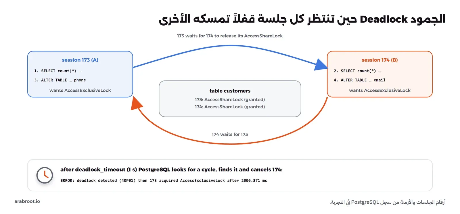 دائرة بين جلستين 173 و174: كل منهما تمسك AccessShareLock على customers بعد SELECT، وكل منهما تطلب AccessExclusiveLock لأمر ALTER TABLE فتنتظر الأخرى. بعد deadlock_timeout يكتشف PostgreSQL الدائرة ويلغي 174 بالخطأ 40P01 فتحصل 173 على القفل بعد 2006 ملي ثانية