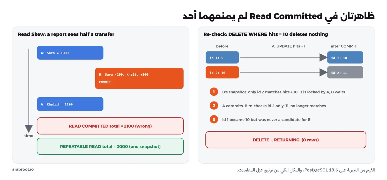 يسار الصورة انحراف القراءة: التقرير يقرأ سارة 1000 ثم يحدث تحويل 100 ثم يقرأ خالد 1100 فيصبح المجموع 2100 في Read Committed، و2000 في Repeatable Read. يمين الصورة إعادة التقييم: الجدول فيه 9 و10، والتحديث يجعلهما 10 و11، وDELETE WHERE hits = 10 كان قد اختار الصف الثاني فقط ثم أعاد فحصه فوجده 11 فلم يحذف شيئاً