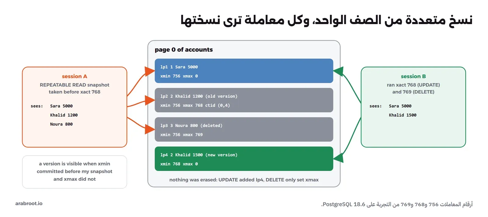 أربع نسخ في صفحة واحدة: Sara بالحقل xmin 756، وKhalid 1200 القديمة بالحقلين xmin 756 وxmax 768، وNoura بالحقلين xmin 756 وxmax 769، وKhalid 1500 الجديدة بالحقل xmin 768. الجلسة A بلقطتها القديمة ترى Sara وKhalid 1200 وNoura، والجلسة B ترى Sara وKhalid 1500 فقط