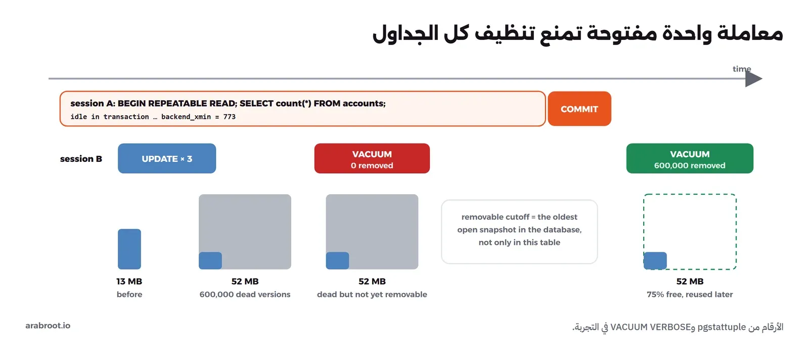 خط زمني: الجلسة A تفتح معاملة عند xmin 773 وتقرأ accounts ثم تبقى idle in transaction. خلال ذلك تحدث الجلسة B جدول transfers ثلاث مرات فيكبر من 13 إلى 52 ميجابايت مع 600 ألف نسخة ميتة، وال VACUUM الأول يقول not yet removable. بعد COMMIT في A يزيل VACUUM الثاني 600 ألف نسخة ويبقى الملف 52 ميجابايت منها 75% فارغة