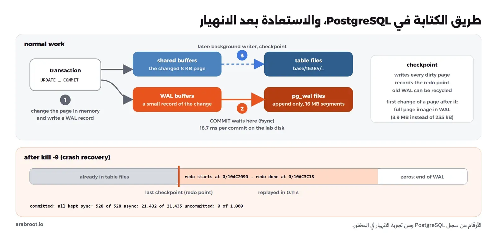 طريق الكتابة في PostgreSQL بخطوات مرقمة: المعاملة تعدل الصفحة في shared buffers، وتكتب سجلاً في WAL buffers، وعند COMMIT تتم مزامنة WAL إلى ملفات pg_wal، ثم يكتب كاتب الخلفية ونقطة الحفظ الصفحات إلى ملفات الجداول لاحقاً. عند الانهيار تبدأ الاستعادة من موقع redo لآخر نقطة حفظ وتعيد تنفيذ السجل حتى نهايته