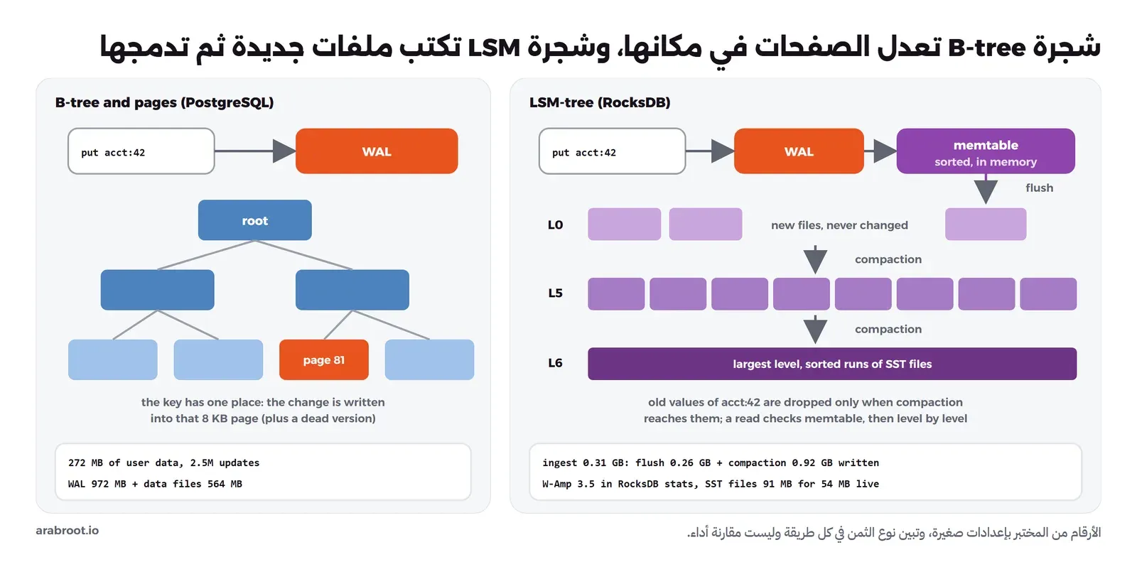 يسار الصورة: في B-tree كل تحديث يذهب إلى صفحة محددة في الملف بعد كتابة WAL، والصفحة تكتب كاملة. يمين الصورة: في LSM كل كتابة تذهب إلى WAL وMemtable في الذاكرة، ثم تفرغ إلى ملف SST في L0، ثم يدمج الدمج الملفات إلى مستويات أكبر. وتحت الطرفين أرقام التجربة: PostgreSQL كتب 972 ميجابايت WAL و564 ميجابايت بيانات ل 272 ميجابايت من بيانات المستخدم، وRocksDB كتب 0.92 جيجابايت في الدمج و0.26 في التفريغ ل 0.31 جيجابايت