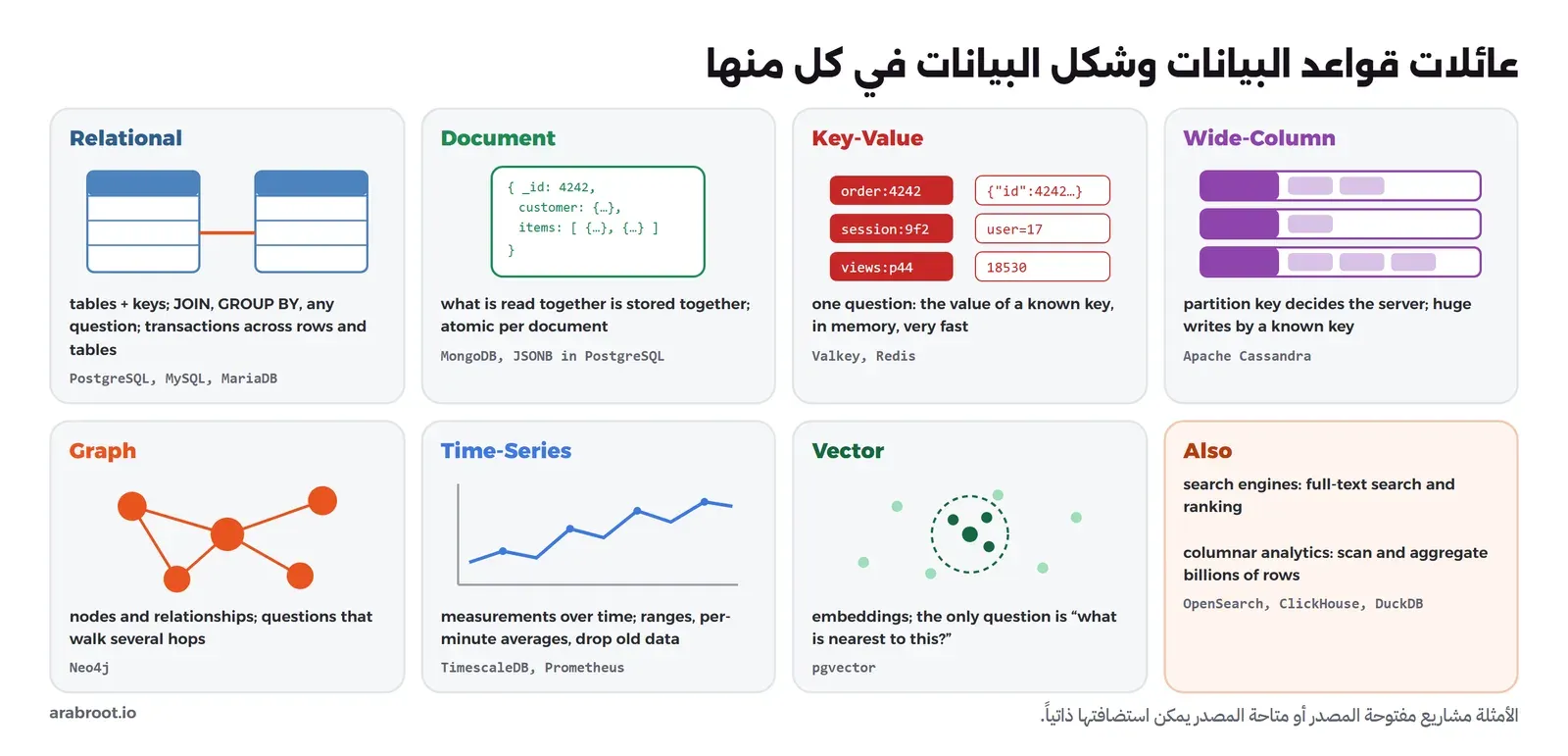 سبع بطاقات: Relational بجداول مرتبطة ومثالها PostgreSQL وMySQL، وDocument بمستند JSON ومثالها MongoDB، وKey-Value بمفتاح وقيمة ومثالها Valkey وRedis، وWide-Column بصفوف لها أعمدة مختلفة ومثالها Cassandra، وGraph بعقد وعلاقات ومثالها Neo4j، وTime-Series بنقاط على محور الزمن ومثالها TimescaleDB، وVector بنقاط في فضاء متعدد الأبعاد ومثالها pgvector