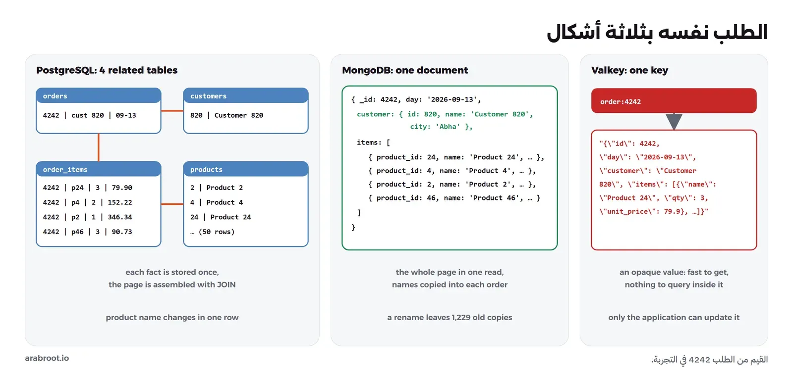 الطلب 4242 بثلاثة أشكال. في PostgreSQL أربعة جداول: orders فيها صف واحد يشير إلى customers، وorder_items فيها أربعة صفوف تشير إلى products. في MongoDB مستند واحد فيه _id وday وcustomer متداخل ومصفوفة items بأربعة عناصر. في Valkey مفتاح order:4242 وقيمته نص JSON واحد