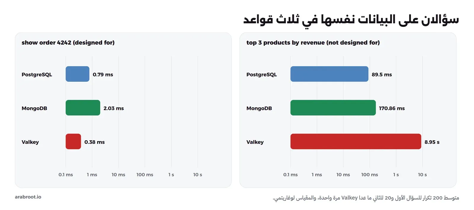 رسمان بمقياس لوغاريتمي. الأول لسؤال اعرض الطلب 4242: PostgreSQL 0.79 ملي ثانية، وMongoDB 2.03، وValkey 0.38. الثاني لسؤال أعلى ثلاثة منتجات: PostgreSQL 90 ملي ثانية، وMongoDB 171، وValkey 8950 ملي ثانية لأنه مر على 20 ألف مفتاح