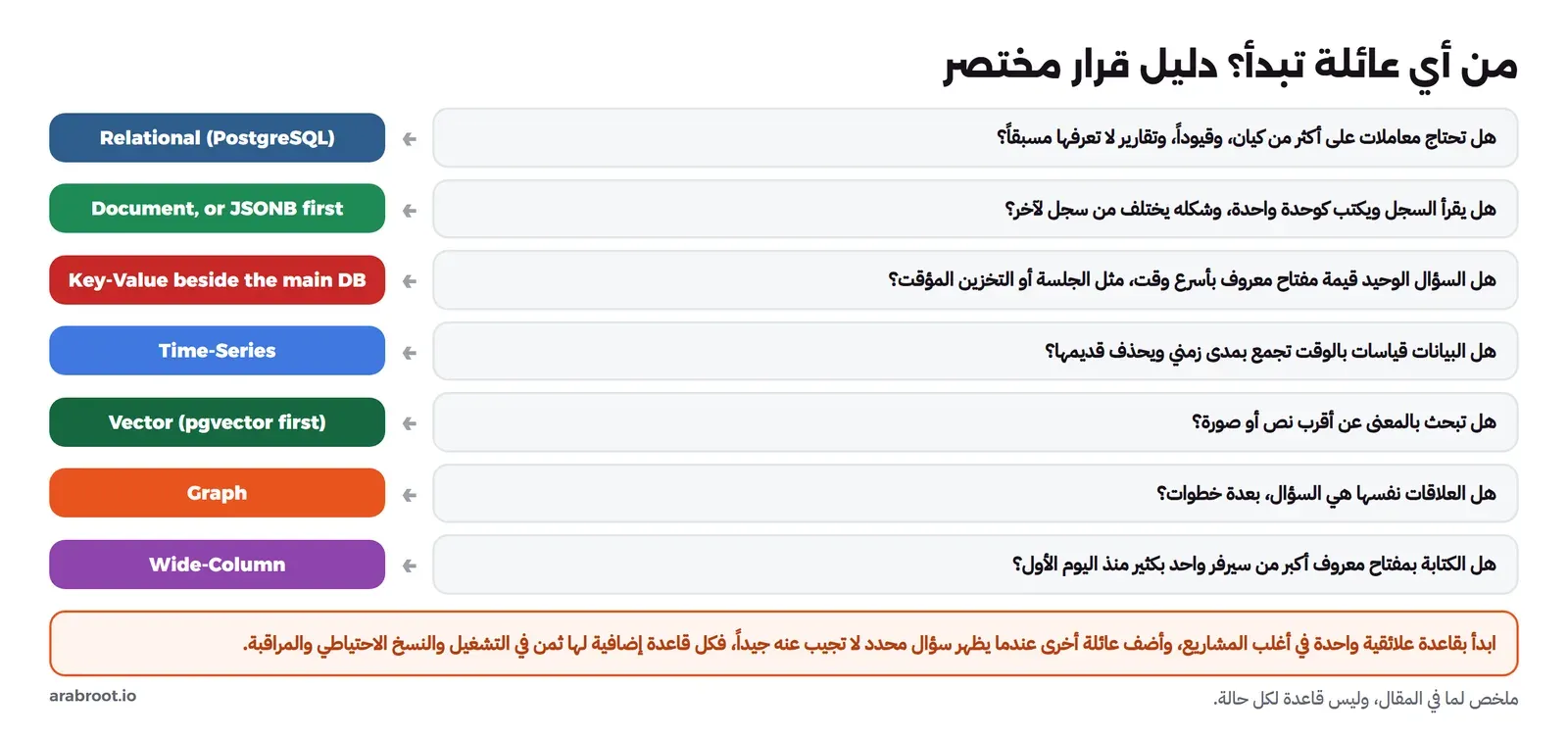 دليل قرار من أسئلة: هل تحتاج معاملات على عدة كيانات وتقارير غير معروفة مسبقاً؟ نعم تعني Relational. هل تقرأ وتكتب السجل كوحدة واحدة بشكل مرن؟ Document أو JSONB. هل السؤال الوحيد هو قيمة مفتاح معروف بسرعة؟ Key-Value بجانب قاعدة رئيسية. هل القياسات بالوقت؟ Time-Series. هل السؤال عن المعنى؟ Vector. هل العلاقات نفسها هي السؤال؟ Graph. وفي الأسفل: ابدأ بقاعدة علائقية واحدة وأضف غيرها عندما يظهر سؤال لا تجيب عنه جيداً