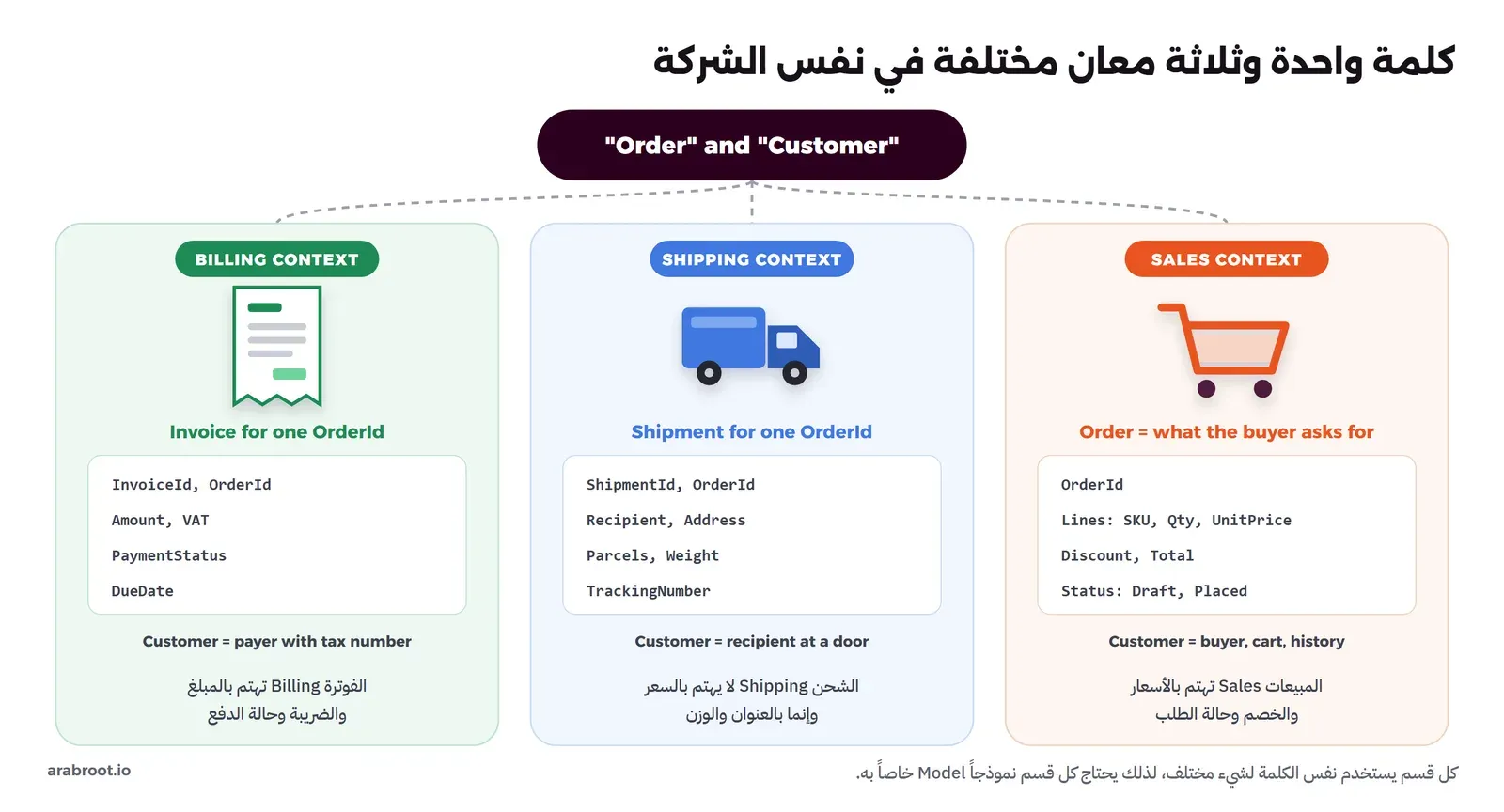 كلمتا Order وCustomer في الأعلى، وتحتهما ثلاث بطاقات: SALES CONTEXT بعربة تسوق وحقول OrderId وLines وDiscount وStatus، وSHIPPING CONTEXT بشاحنة وحقول Recipient وAddress وParcels وTrackingNumber، وBILLING CONTEXT بفاتورة وحقول Amount وVAT وPaymentStatus، وتحت كل بطاقة معنى العميل في ذلك القسم