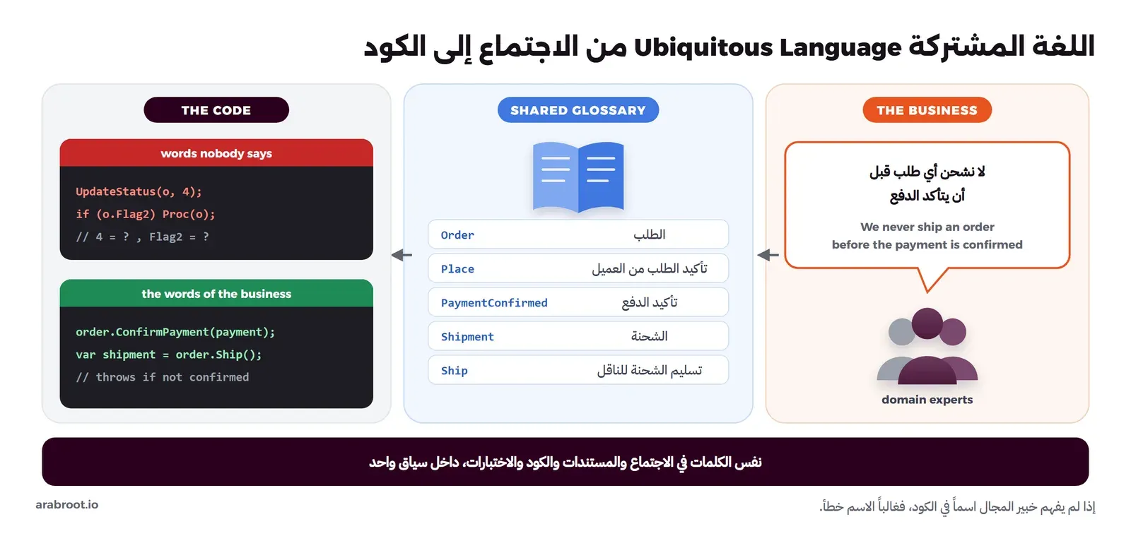 ثلاثة أعمدة: في اليمين خبراء المجال يقولون لا نشحن أي طلب قبل أن يتأكد الدفع، وفي الوسط قاموس مشترك فيه Order وPlace وPaymentConfirmed وShipment وShip مع معانيها بالعربية، وفي اليسار كود بأسماء غامضة مثل UpdateStatus(o, 4) باللون الأحمر، وكود بكلمات العمل مثل order.ConfirmPayment وorder.Ship باللون الأخضر