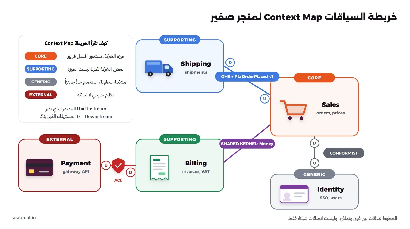 خريطة سياقات: Sales بلون برتقالي مكتوب عليه CORE، وShipping وBilling بلونين أزرق وأخضر مكتوب عليهما SUPPORTING، وIdentity رمادي مكتوب عليه GENERIC، وPayment أحمر مكتوب عليه EXTERNAL. خط من Sales إلى Shipping عليه OHS + PL: OrderPlaced v1، وخط من Sales إلى Billing عليه SHARED KERNEL: Money، وخط من Identity إلى Sales عليه CONFORMIST، وبين Payment وBilling درع مكتوب تحته ACL، مع حرفي U وD عند طرفي كل علاقة، ومربع يشرح الألوان