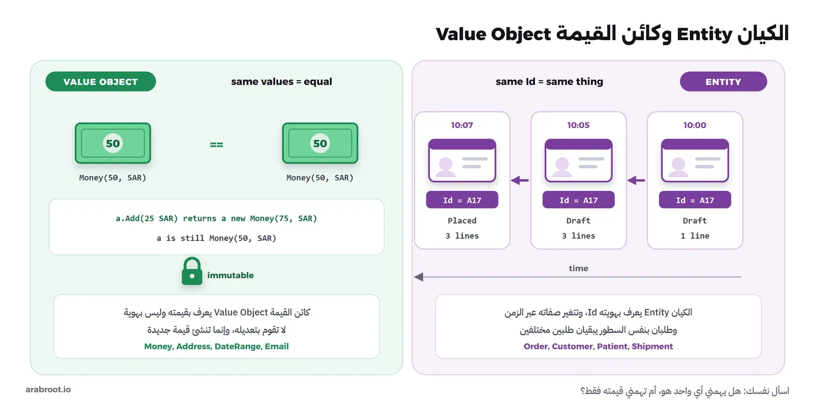 في اليمين ENTITY: ثلاث بطاقات للطلب Id = A17 في الساعة 10:00 وDraft بسطر واحد، ثم 10:05 وDraft بثلاثة سطور، ثم 10:07 وPlaced، وتحتها سهم الزمن. وفي اليسار VALUE OBJECT: ورقتا 50 مكتوب تحتهما Money(50, SAR) وبينهما ==، وتحتهما a.Add(25 SAR) returns a new Money(75, SAR) وa is still Money(50, SAR) مع قفل immutable