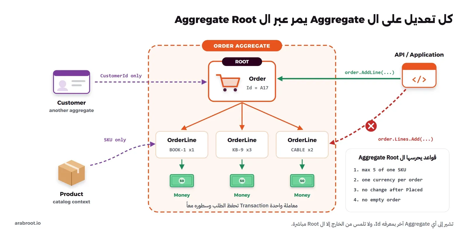 حد منقط باسم ORDER AGGREGATE فيه Order مكتوب فوقه ROOT وId = A17، وتحته ثلاثة OrderLine لكل منها Money، ومكتوب في الأسفل معاملة واحدة تحفظ الطلب وسطوره معاً. في الخارج Customer يشير إلى الطلب بخط منقط CustomerId only، وProduct بخط SKU only. وفي اليمين API / Application يستدعي order.AddLine بسهم أخضر إلى ال Root، وسهم أحمر منقط عليه علامة X إلى OrderLine مكتوب عليه order.Lines.Add، ومربع فيه أربع قواعد
