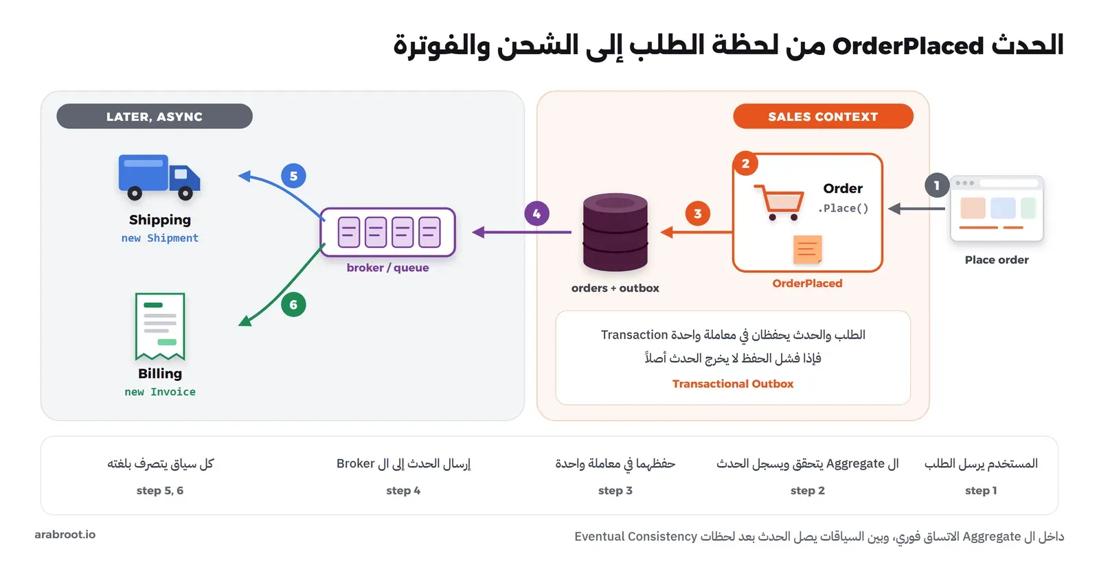 مسار مرقم: 1 المستخدم يرسل الطلب من المتصفح، 2 Order.Place داخل SALES CONTEXT يسجل ورقة OrderPlaced، 3 حفظ الطلب والحدث في قاعدة بيانات orders + outbox في معاملة واحدة Transactional Outbox، 4 إرسال الحدث إلى broker / queue، ثم في منطقة LATER, ASYNC الخطوة 5 Shipping ينشئ new Shipment والخطوة 6 Billing ينشئ new Invoice