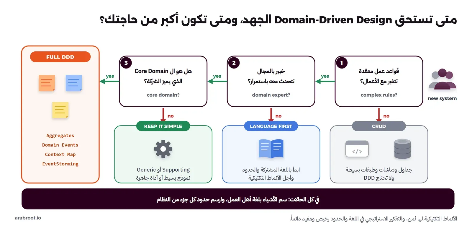 مسار قرار من اليمين: نظام جديد، ثم السؤال 1 قواعد عمل معقدة تتغير مع الأعمال؟ لا يؤدي إلى CRUD، ثم السؤال 2 خبير بالمجال تتحدث معه باستمرار؟ لا يؤدي إلى LANGUAGE FIRST، ثم السؤال 3 هل هو ال Core Domain الذي يميز الشركة؟ لا يؤدي إلى KEEP IT SIMPLE، ونعم يؤدي إلى FULL DDD مع Aggregates وDomain Events وContext Map وEventStorming، وفي الأسفل شريط يقول في كل الحالات سم الأشياء بلغة أهل العمل وارسم حدود كل جزء من النظام