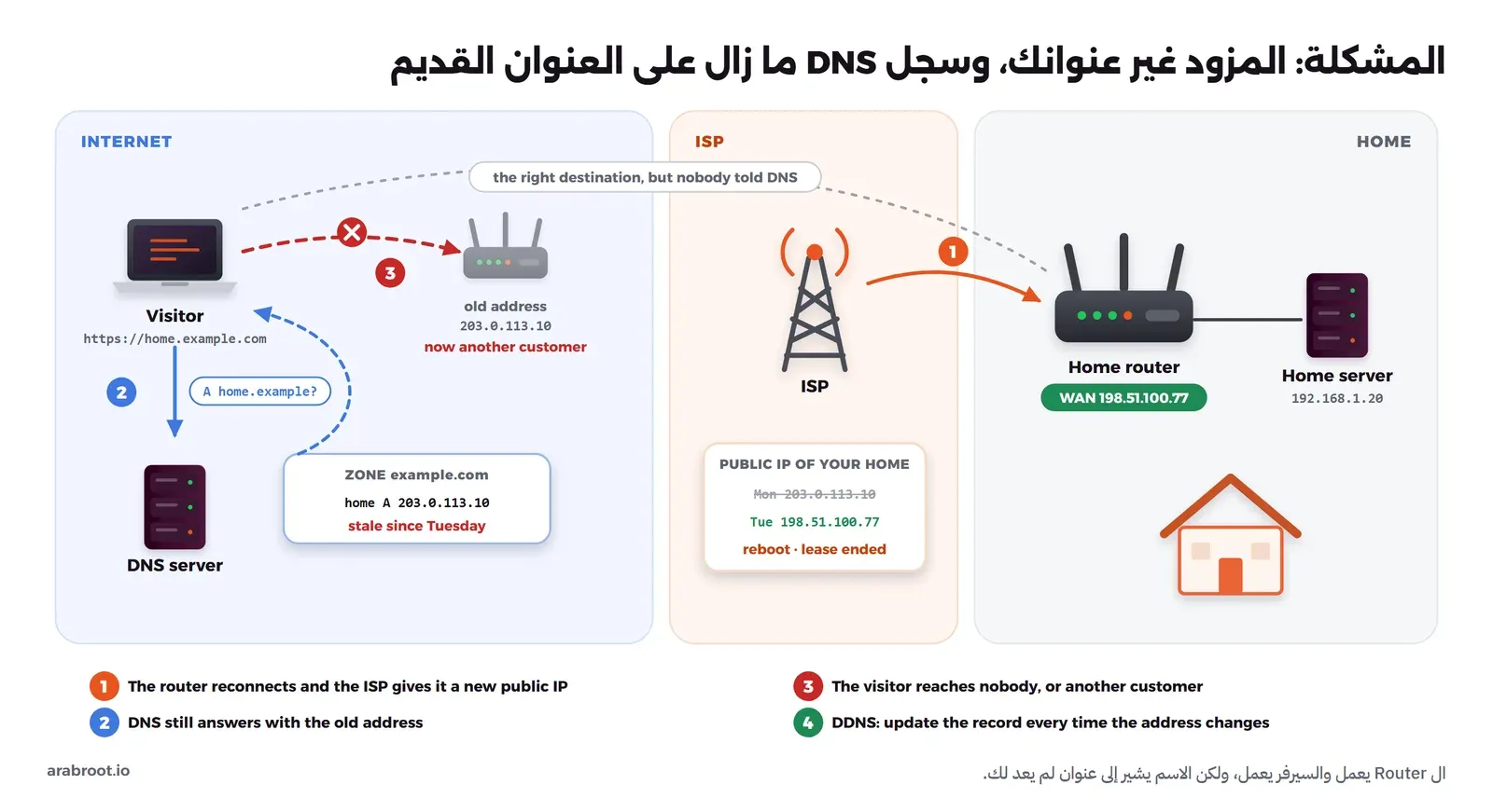 مخطط يبين مزود الخدمة يغير العنوان العام لRouter المنزل من 203.0.113.10 إلى 198.51.100.77 بعد إعادة التشغيل، بينما يبقى سجل A للاسم home.example.com على العنوان القديم، فيذهب الزائر إلى العنوان القديم الذي صار لمشترك آخر