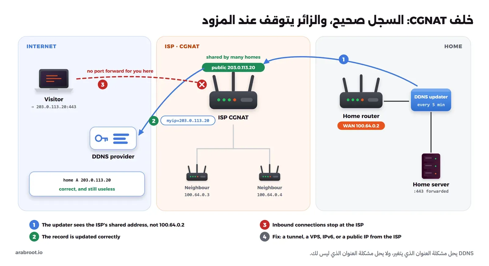 مخطط يبين Router المنزل بعنوان WAN 100.64.0.2 خلف CGNAT عند المزود، والمحدث يرسل العنوان المشترك 203.0.113.20 إلى مزود DDNS فيصبح السجل صحيحاً، ولكن اتصال الزائر يتوقف عند المزود لأنه لا يوجد توجيه منفذ لهذا البيت