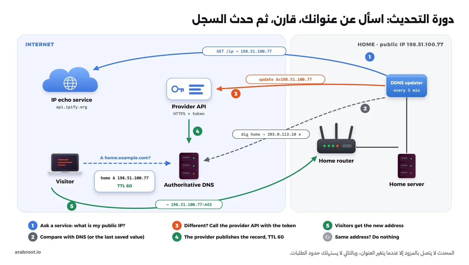 مخطط لدورة تحديث DDNS: المحدث في البيت يسأل خدمة خارجية عن عنوانه العام فتجيب 198.51.100.77، ثم يقارنه بما يعيده DNS وهو 203.0.113.10، فيرسل تحديثاً إلى واجهة المزود البرمجية مع التوكن، فينشر المزود السجل الجديد بمدة بقاء 60 ثانية، ويصل الزائر إلى العنوان الجديد