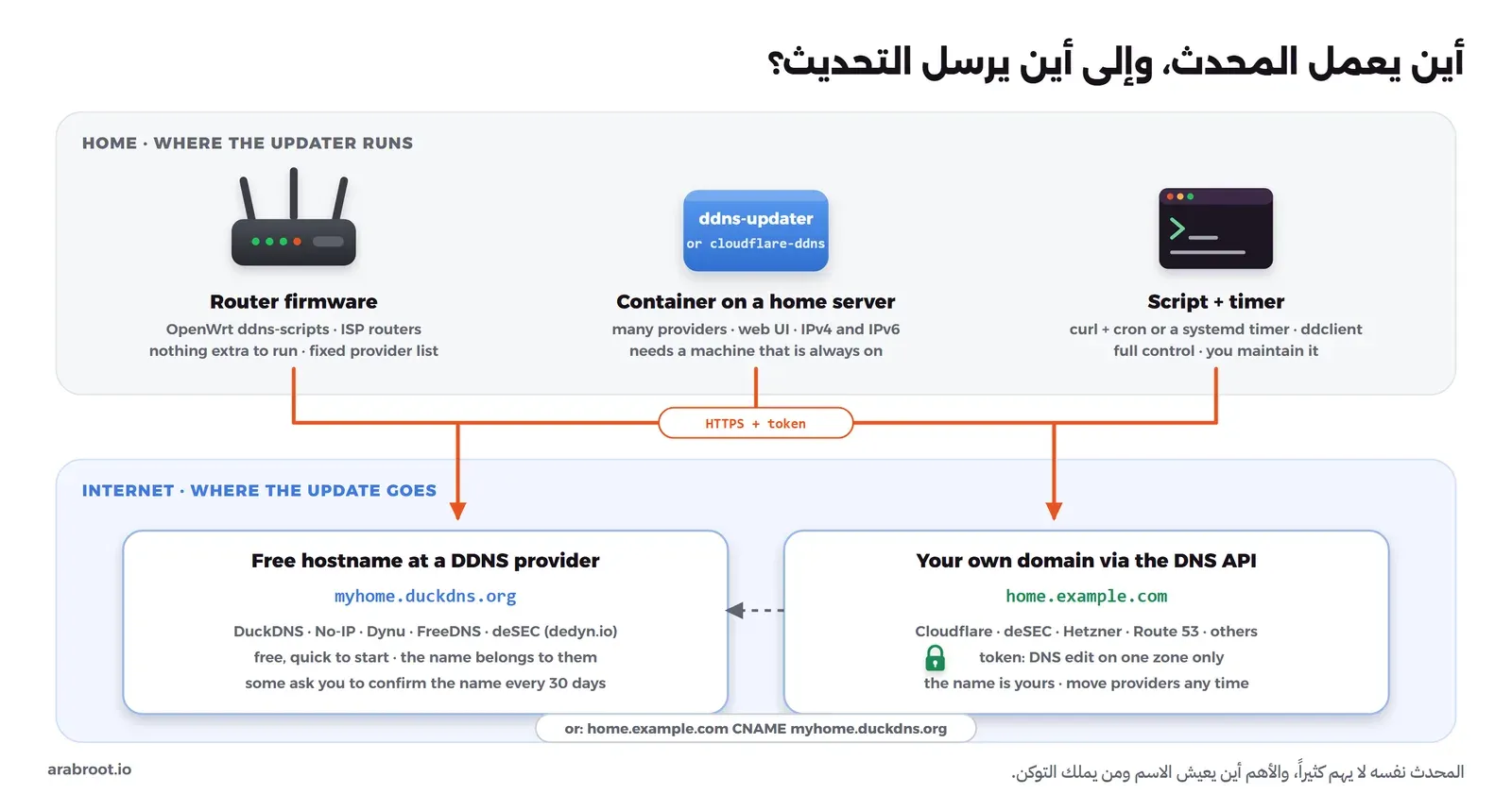 مخطط يبين ثلاثة أماكن يعمل فيها المحدث في البيت: نظام ال Router مثل OpenWrt، أو Container على سيرفر منزلي مثل ddns-updater، أو سكربت مع مؤقت، وكلها ترسل HTTPS مع توكن إلى أحد طريقين: اسم مجاني عند مزود DDNS مثل myhome.duckdns.org، أو نطاقك الخاص home.example.com عبر واجهة مزود DNS بتوكن مقيد بمنطقة واحدة، ويمكن ربطهما بسجل CNAME