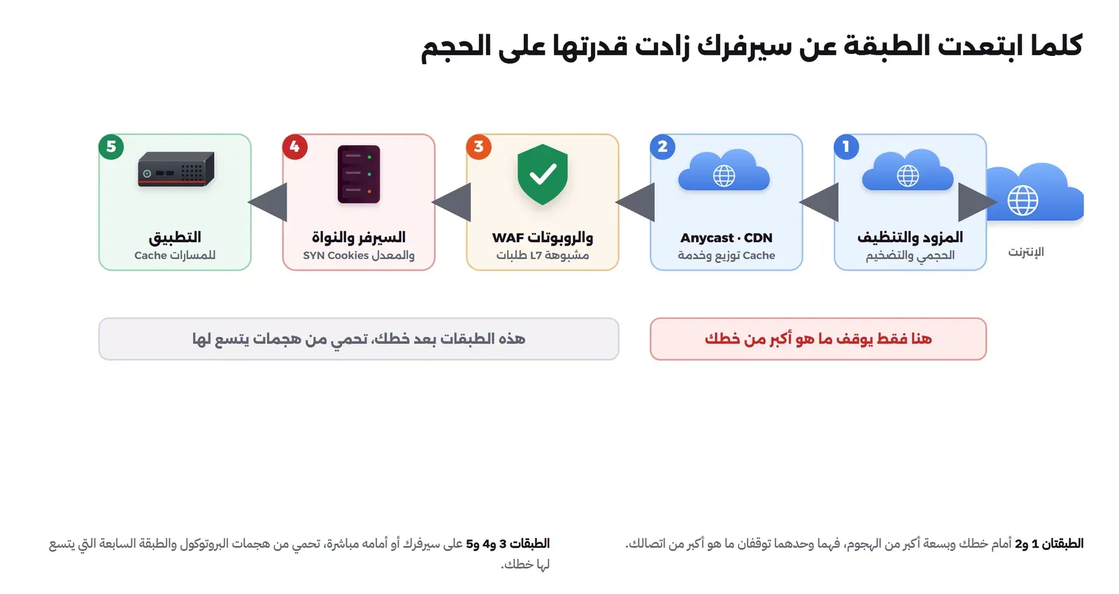 سهم حركة من الإنترنت يمر بخمس طبقات من اليمين إلى اليسار: 1 المزود ومراكز التنظيف توقف الهجوم الحجمي والتضخيم، 2 شبكة Anycast وCDN توزع الحركة على مواقع كثيرة وتخدم من ال Cache، 3 WAF وإدارة الروبوتات توقف طلبات الطبقة السابعة المشبوهة، 4 السيرفر بضبط النواة وSYN Cookies وحدود الاتصالات والمعدل يوقف إغراق SYN والهجمات البطيئة، 5 التطبيق بالتخزين المؤقت وحماية المسارات الغالية. وتحت الطبقات خط أحمر يبين أن الطبقتين الأولى والثانية فقط تتحملان حجماً أكبر من خطك