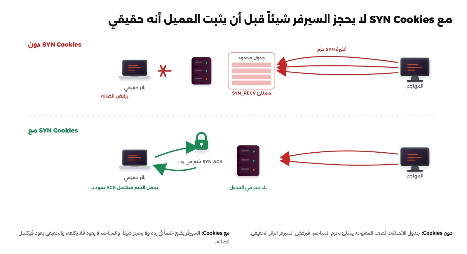 في الأعلى دون SYN Cookies: حزم SYN من المهاجم تملأ جدولاً محدوداً بخانات حمراء مكتوب عليها SYN_RECV حتى يمتلئ، فيرفض اتصال الزائر الحقيقي. في الأسفل مع SYN Cookies: السيرفر لا يحجز خانات، وإنما يضع ختماً في رد SYN-ACK، والزائر الحقيقي يعود بـ ACK يحمل الختم فيكتمل اتصاله، والمهاجم لا يعود فلا يكلف السيرفر شيئاً
