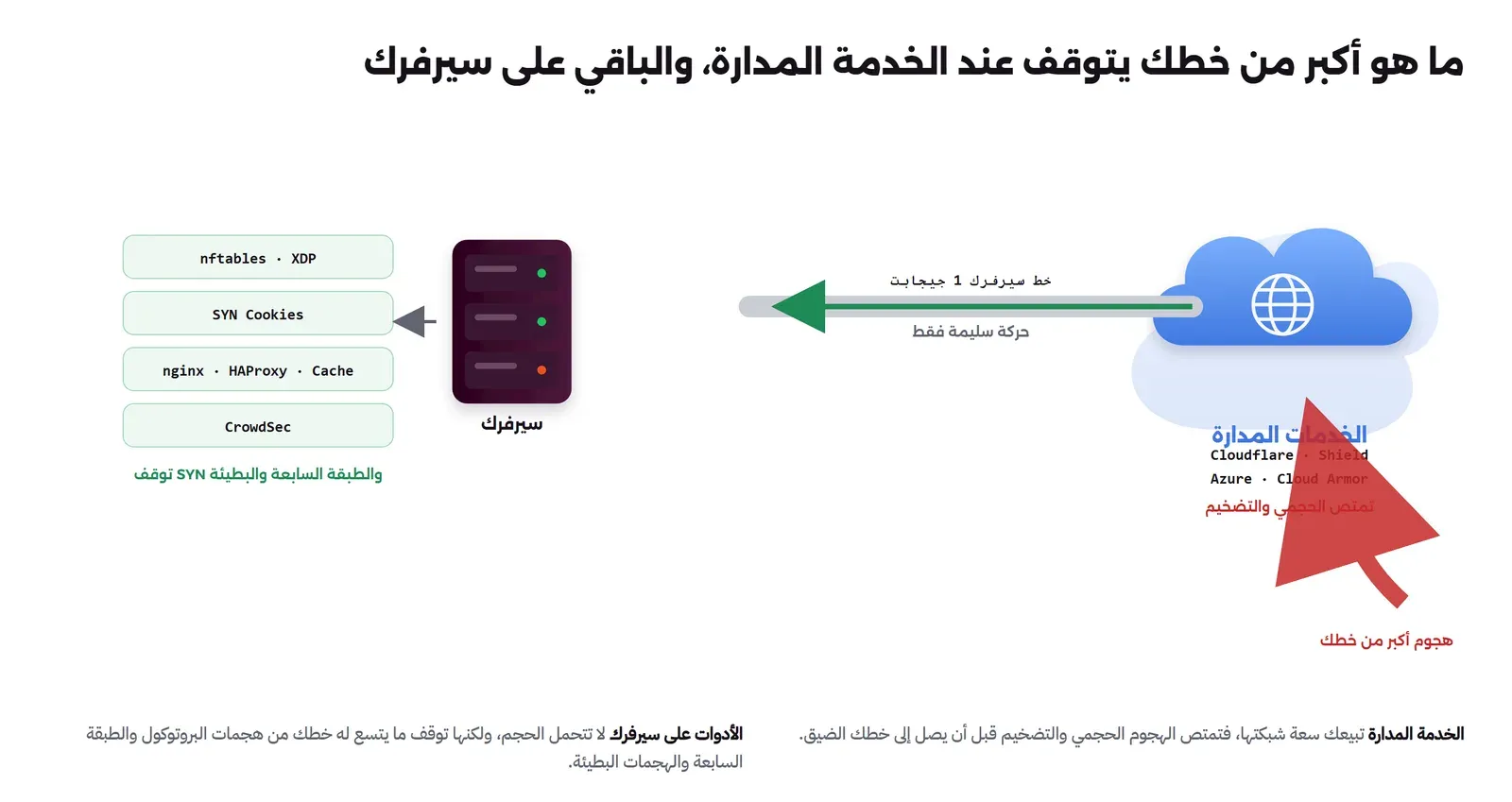 سحابة كبيرة على اليمين مكتوب عليها الخدمات المدارة Cloudflare وAWS Shield وAzure DDoS Protection وCloud Armor وAkamai، تمتص الهجوم الحجمي والتضخيم قبل خطك. ثم خط ضيق بعرض 1 Gbps يمثل اتصال سيرفرك. ثم السيرفر على اليسار وعليه طبقات nftables وXDP وSYN Cookies وnginx وHAProxy وCache وCrowdSec، وتوقف إغراق SYN والطبقة السابعة والهجمات البطيئة. وتحت الصورة سهم أحمر كبير يتوقف عند السحابة مكتوب عليه أكبر من خطك