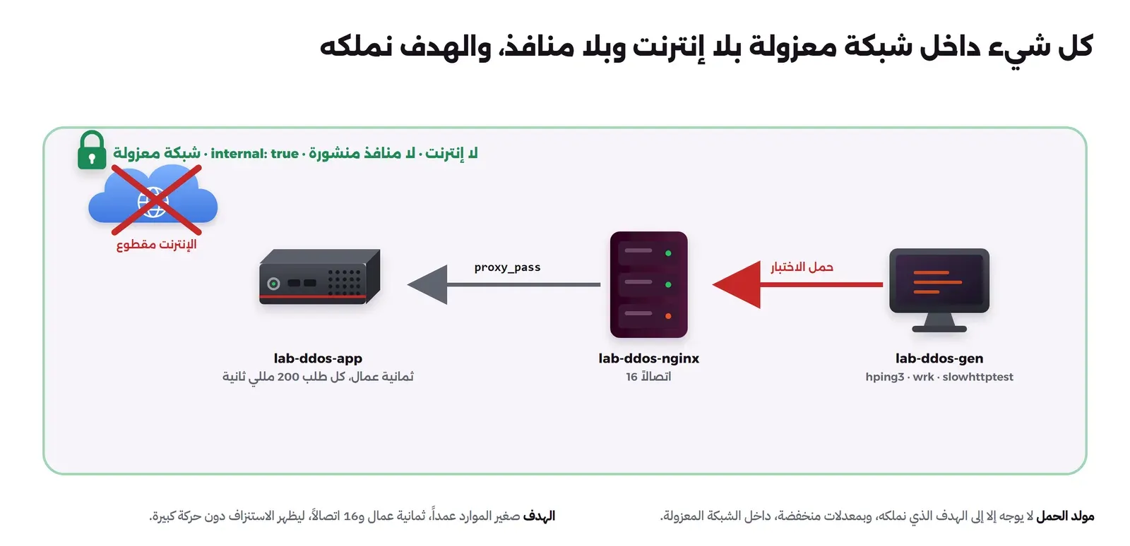 إطار معزول عليه علامة قفل وكلمة internal true ولا إنترنت. داخله ثلاثة Containers: مولد الحمل lab-ddos-gen فيه hping3 وwrk وslowhttptest يرسل الحمل إلى هدف nginx باسم lab-ddos-nginx بعدد اتصالات 16، وnginx يمرر إلى تطبيق lab-ddos-app فيه 8 عمال فقط وكل طلب 200 مللي ثانية. لا يوجد أي منفذ منشور إلى المضيف