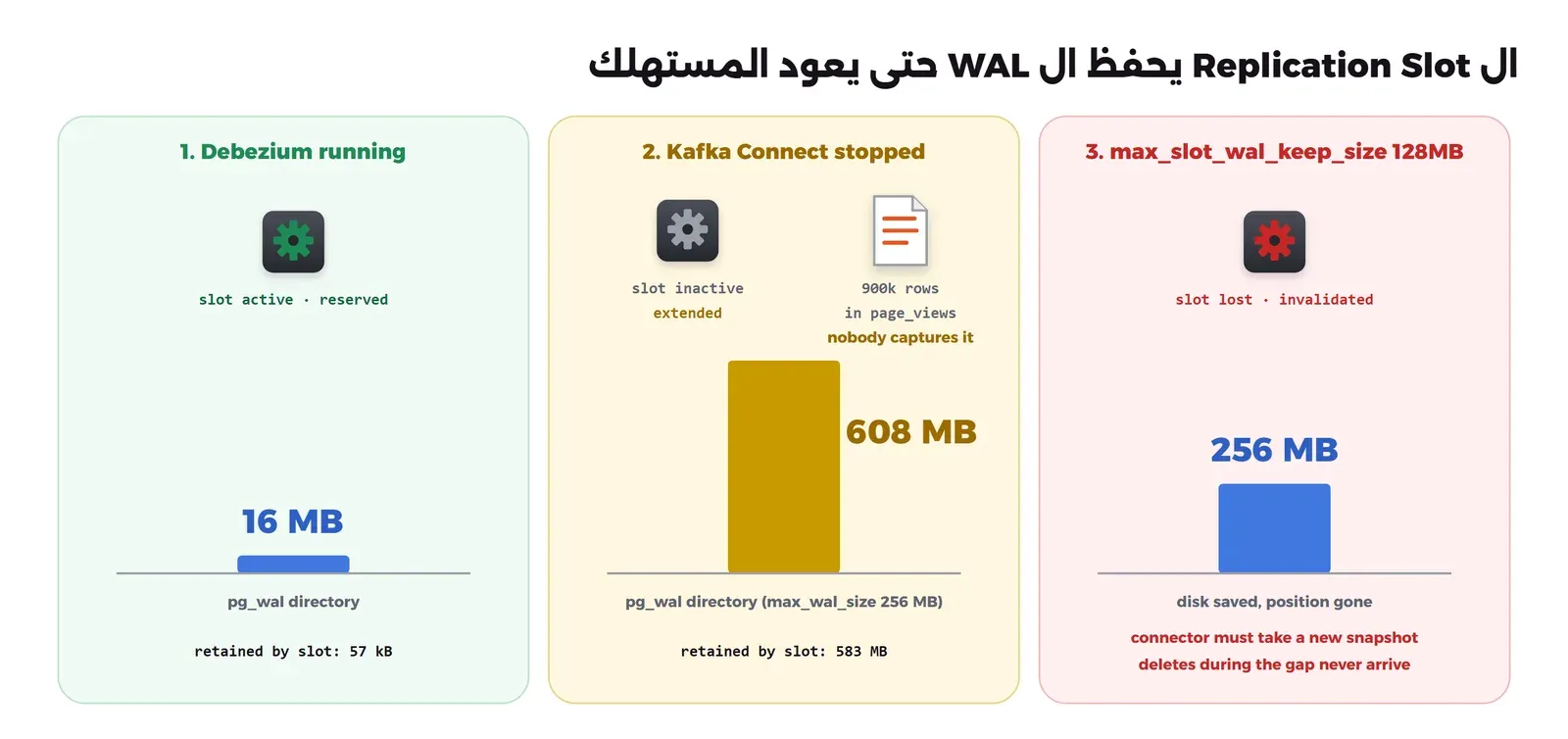 ثلاث مراحل من التجربة. الأولى Debezium يعمل وال slot نشط وwal_status reserved وال WAL المحفوظ 57 kB ومجلد pg_wal حجمه 16 MB. الثانية Kafka Connect متوقف وكتبنا 3 مرات 300 ألف صف في جدول page_views الذي لا ينقله أحد، فأصبح wal_status extended وال WAL المحفوظ 583 MB ومجلد pg_wal 608 MB. الثالثة بعد max_slot_wal_keep_size بقيمة 128MB وكتابة إضافية، أصبح wal_status lost وعاد pg_wal إلى 256 MB، لكن الموصل لا يستطيع أن يكمل ويحتاج snapshot جديداً