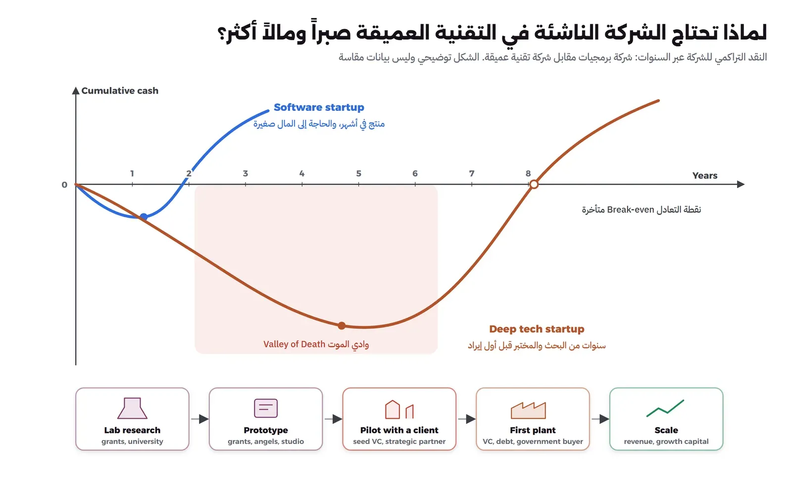 رسم بياني توضيحي محوره الأفقي السنوات من صفر إلى ثمانية ومحوره الرأسي النقد التراكمي، فيه منحنى أزرق لشركة برمجيات ينزل قليلاً ثم يعود فوق الصفر قرب السنة الثانية، ومنحنى برتقالي لشركة تقنية عميقة ينزل عميقاً حتى السنة الخامسة تقريباً داخل منطقة حمراء اسمها وادي الموت Valley of Death ثم يعود فوق الصفر قرب السنة الثامنة، وتحته خمس بطاقات لمراحل الشركة: البحث في المختبر بالمنح، ثم النموذج الأولي، ثم التجربة مع عميل، ثم أول مصنع، ثم التوسع، مع مصدر المال في كل مرحلة