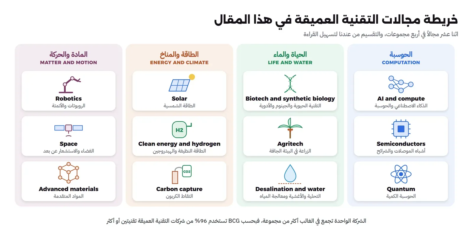 أربعة أعمدة ملونة فيها اثنتا عشرة بطاقة مرسومة: عمود الحوسبة فيه الذكاء الاصطناعي بشبكة عصبية، وأشباه الموصلات بشريحة، والحوسبة الكمية بذرة، وعمود الحياة والماء فيه التقنية الحيوية بشريط DNA، والزراعة بنخلة، والتحلية بقطرة ماء فوق غشاء، وعمود الطاقة والمناخ فيه الطاقة الشمسية بلوح شمسي، والهيدروجين بخزان H2، والتقاط الكربون بمدخنة وصندوق CO2، وعمود المادة والحركة فيه الروبوتات بذراع آلية، والفضاء بقمر صناعي، والمواد المتقدمة بشبكة ذرات، وتحتها ملاحظة أن 96% من الشركات تستخدم تقنيتين أو أكثر