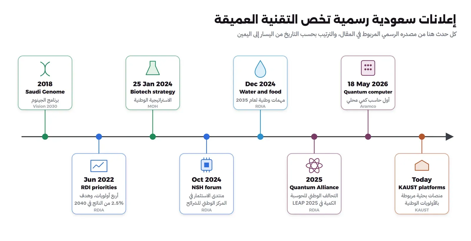 خط زمني أفقي عليه ثمانية أحداث في بطاقات مرسومة بالتناوب فوق الخط وتحته: 2018 برنامج الجينوم السعودي من موقع رؤية 2030، ويونيو 2022 الأولويات الوطنية للبحث والتطوير وهدف 2.5% من الناتج في 2040 من هيئة تنمية البحث والتطوير والابتكار، و25 يناير 2024 الاستراتيجية الوطنية للتقنية الحيوية من وزارة الصحة، وأكتوبر 2024 منتدى الاستثمار في المركز الوطني لأشباه الموصلات، وديسمبر 2024 مهمات وطنية للماء والغذاء، و2025 التحالف الوطني للحوسبة الكمية في LEAP 2025، و18 مايو 2026 أول حاسب كمي مع أرامكو، واليوم منصات KAUST البحثية المربوطة بالأولويات الوطنية