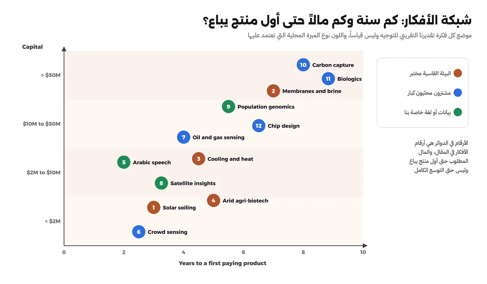 رسم بياني محوره الأفقي السنوات حتى أول منتج يباع من صفر إلى عشر سنوات، ومحوره الرأسي رأس المال في أربع شرائح من أقل من مليوني دولار إلى أكثر من 50 مليون دولار، وعليه اثنتا عشرة دائرة مرقمة بألوان ثلاثة: برتقالي للبيئة القاسية، وأزرق للمشتري المحلي الكبير، وأخضر للبيانات أو اللغة. في الأسفل اليسار استشعار الحشود واتساخ الألواح والكلام العربي وصور الأقمار الصناعية، وفي الوسط التبريد والزراعة الجافة وحساسات النفط والغاز والجينوم وتصميم الشرائح، وفي الأعلى اليمين الأغشية والمحلول الملحي والأدوية الحيوية والتقاط الكربون