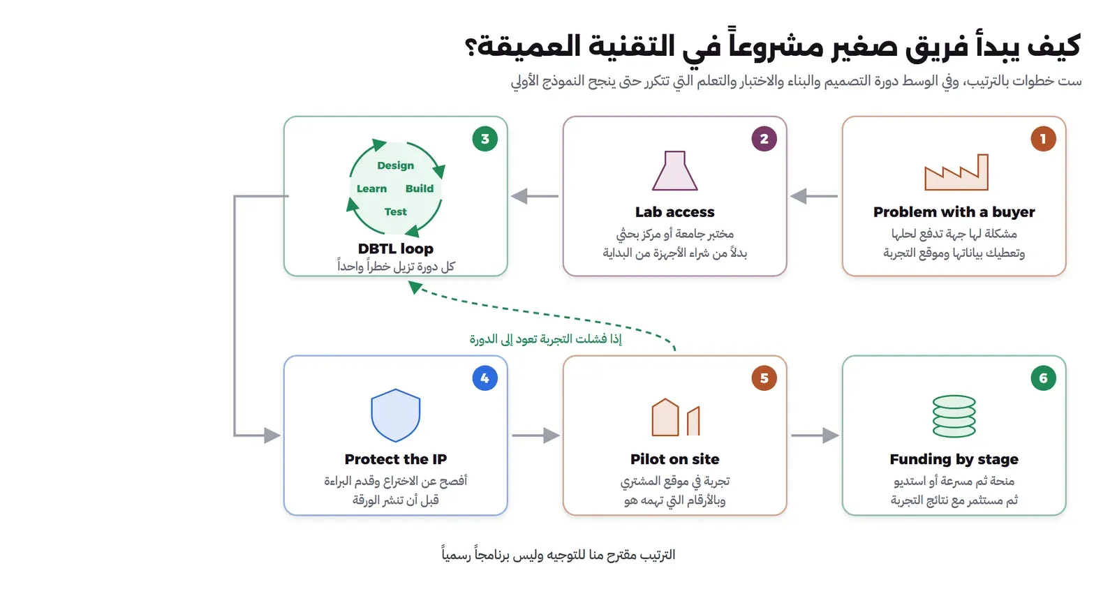 ست بطاقات مرقمة في صفين متصلة بأسهم: 1 مشكلة لها جهة تدفع لحلها مع مصنع مرسوم، و2 الوصول إلى مختبر جامعة أو مركز بحثي مع دورق، و3 دورة التصميم والبناء والاختبار والتعلم DBTL مرسومة كدائرة من أربعة أسهم، و4 حماية الملكية الفكرية بدرع وتقديم البراءة قبل نشر الورقة، و5 تجربة في موقع المشتري بالأرقام التي تهمه، و6 التمويل بحسب المرحلة من منحة إلى مسرعة إلى مستثمر، وسهم أخضر متقطع يعود من التجربة إلى الدورة إذا فشلت