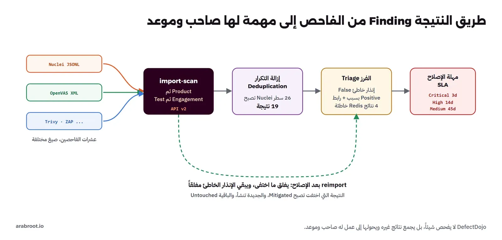 مخطط تدفق: تقارير Nuclei وOpenVAS وأدوات أخرى تدخل import-scan تحت المنتج والمشاركة والاختبار، ثم إزالة التكرار، ثم الفرز ووسم الإنذار الخاطئ، ثم مهلة الإصلاح SLA، وحلقة reimport تغلق ما اختفى