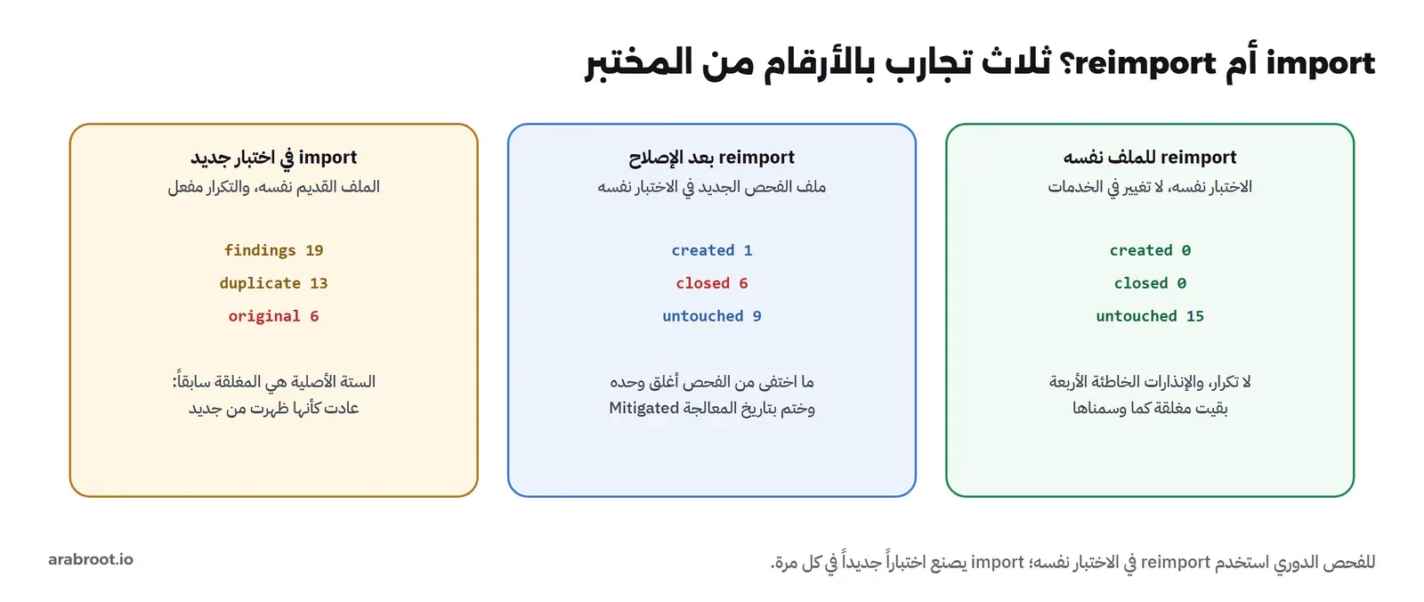ثلاث تجارب: reimport للملف نفسه أعطى created 0 closed 0 untouched 15، وreimport بعد الإصلاح أعطى created 1 closed 6 untouched 9، وimport في اختبار جديد أعطى 19 نتيجة منها 13 مكررة و6 أصلية