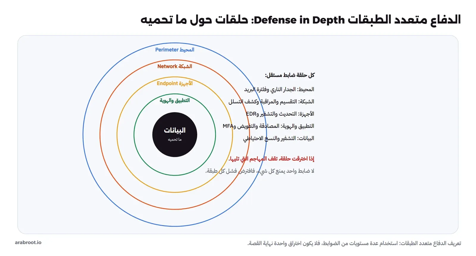 حلقات متحدة المركز حول البيانات في المنتصف: المحيط Perimeter بالأزرق، ثم الشبكة Network بالبرتقالي، ثم الأجهزة Endpoint بالأصفر، ثم التطبيق والهوية بالأخضر، وفي القلب البيانات، مع قائمة بالضابط المستقل في كل حلقة