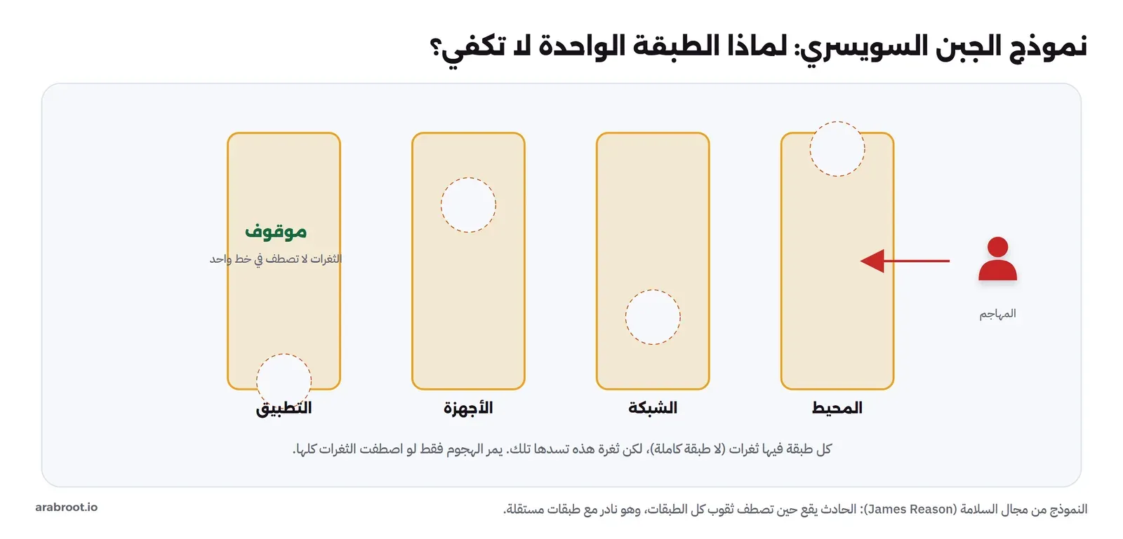 أربع شرائح جبن سويسري متتابعة، في كل شريحة ثقب في مكان مختلف، ومهاجم يحاول العبور من اليمين فيتوقف لأن الثقوب لا تصطف في خط واحد، فما يمر من ثقب طبقة يصطدم بجسم الطبقة التالية