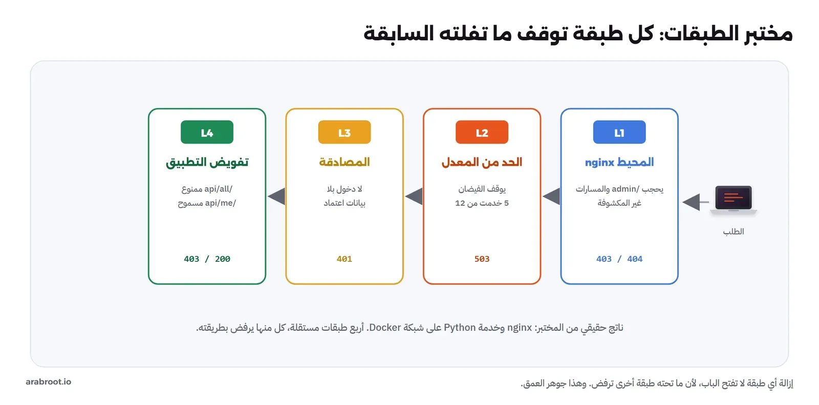 أربع بطاقات طبقات من اليمين لليسار: L1 المحيط nginx يحجب admin والمسارات غير المكشوفة 403/404، وL2 الحد من المعدل يوقف الفيضان 5 من 12 خدمت 503، وL3 المصادقة 401 بلا بيانات اعتماد، وL4 تفويض التطبيق api/all ممنوع 403 وapi/me مسموح 200