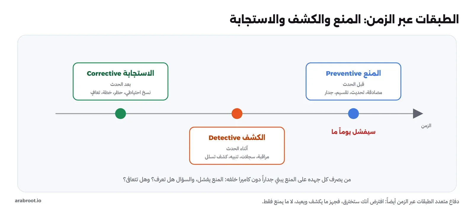 محور زمن عليه ثلاث نقاط: المنع Preventive قبل الحدث بالأزرق مع ملاحظة أنه سيفشل يوماً، والكشف Detective أثناء الحدث بالبرتقالي، والاستجابة Corrective بعد الحدث بالأخضر، كل منها بأمثلة ضوابطها