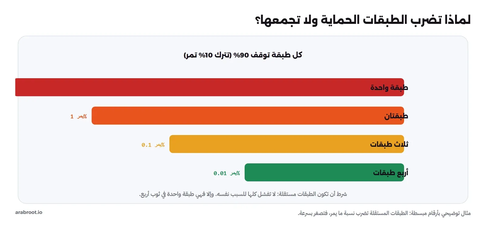 أعمدة تنكمش: طبقة واحدة يمر منها 10% بالأحمر، طبقتان 1% بالبرتقالي، ثلاث طبقات 0.1% بالأصفر، أربع طبقات 0.01% بالأخضر، مع شرط أن تكون الطبقات مستقلة