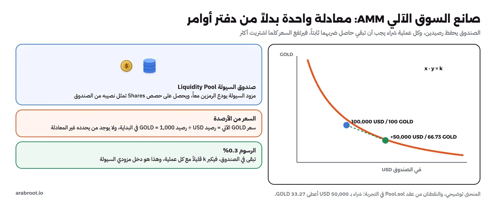 منحنى حاصل الضرب الثابت x ضرب y يساوي k، عليه نقطة البداية 100,000 USD و100 GOLD، ونقطة بعد شراء بـ 50,000 USD حيث يصبح الصندوق 150,000 USD و66.73 GOLD، وبجانبه ثلاث بطاقات: صندوق السيولة يودع فيه مزود السيولة الرمزين ويحصل على حصص، والسعر من الأرصدة أي رصيد USD مقسوماً على رصيد GOLD يساوي 1,000 في البداية، والرسوم 0.3% تبقى في الصندوق وهي دخل مزودي السيولة