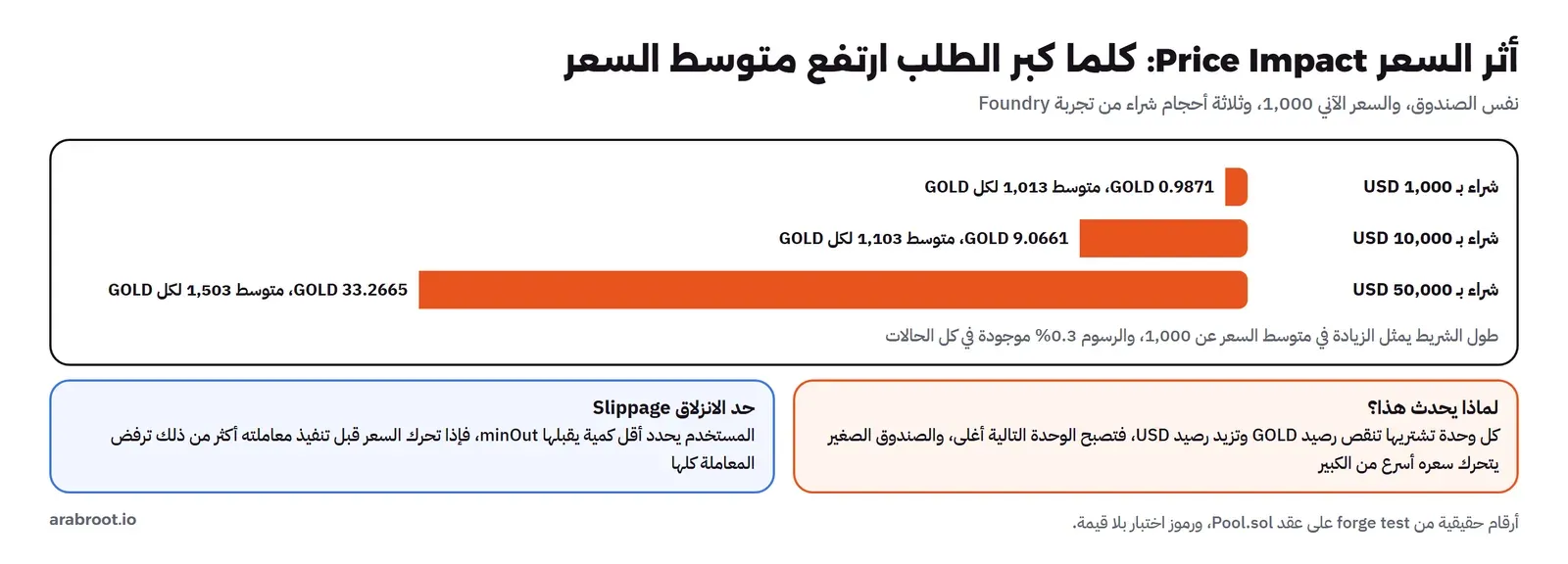 ثلاثة أشرطة لأحجام الشراء: 1,000 USD تعطي 0.9871 GOLD بمتوسط 1,013، و10,000 USD تعطي 9.0661 GOLD بمتوسط 1,103، و50,000 USD تعطي 33.2665 GOLD بمتوسط 1,503، وتحتها بطاقتان: لماذا يحدث هذا لأن كل وحدة تشتريها تجعل التالية أغلى، وحد الانزلاق الذي يرفض المعاملة إذا تحرك السعر أكثر من المسموح