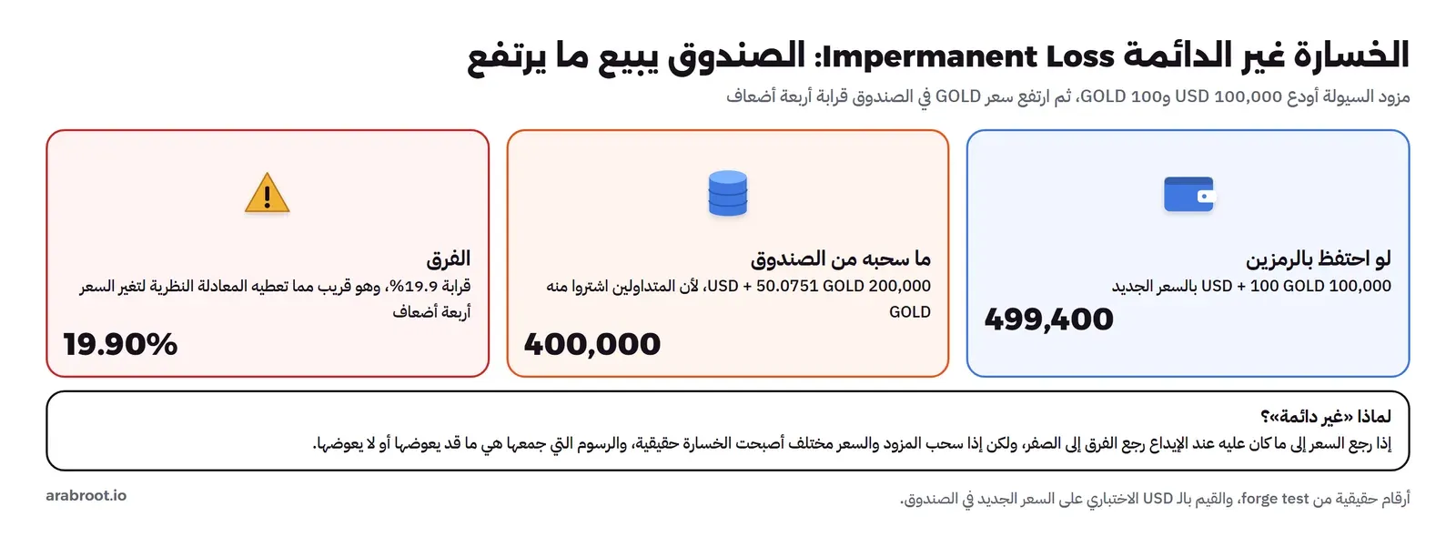 ثلاث بطاقات: لو احتفظ مزود السيولة بالرمزين لكانت قيمتهما 499,400، وما سحبه من الصندوق 200,000 USD و50.0751 GOLD بقيمة 400,000، والفرق 19.90%، وتحتها شرح لماذا تسمى غير دائمة: إذا رجع السعر رجع الفرق إلى الصفر، وإذا سحب المزود والسعر مختلف أصبحت حقيقية