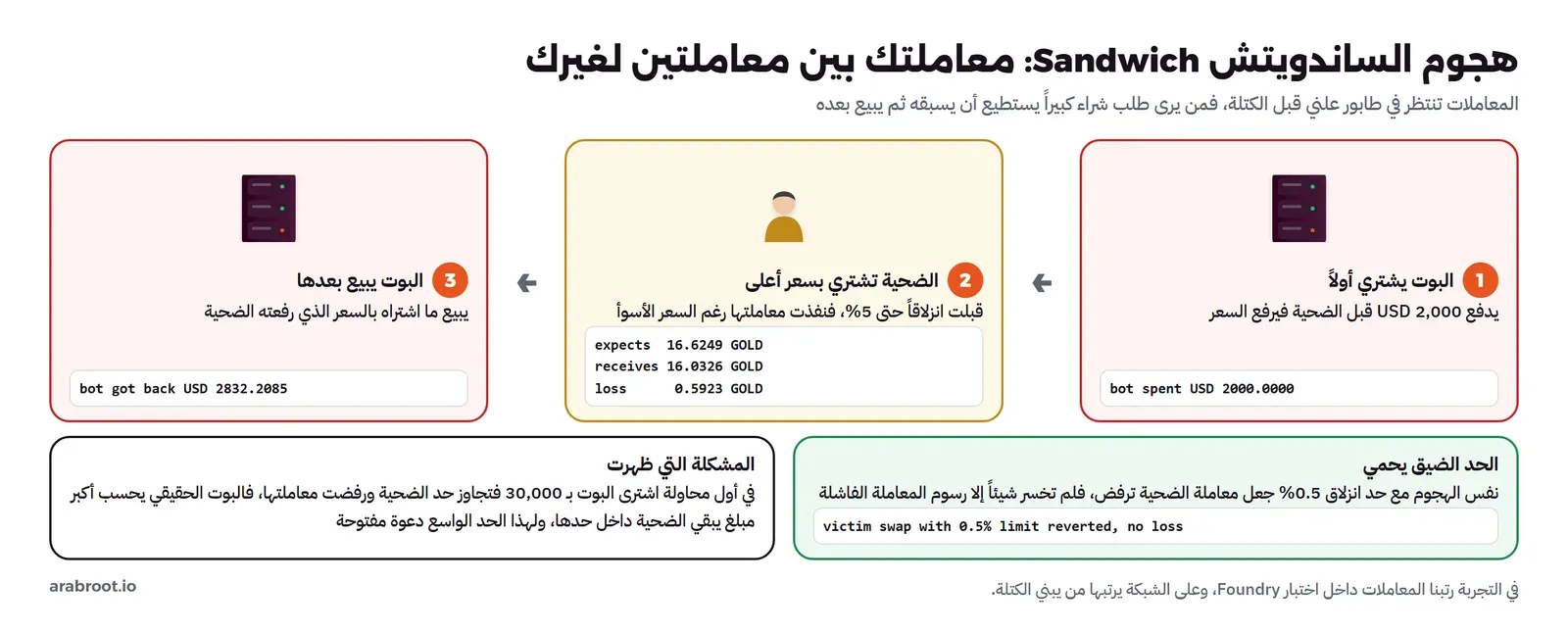 ثلاث خطوات: البوت يشتري أولاً بـ 2,000 USD، ثم الضحية تشتري بحد انزلاق 5% فتحصل على 16.0326 GOLD بدلاً من 16.6249 بخسارة 0.5923، ثم البوت يبيع بعدها ويسترد 2,832.21 USD، وتحتها بطاقتان: الحد الضيق 0.5% جعل معاملة الضحية ترفض دون خسارة، والمشكلة التي ظهرت أن البوت بـ 30,000 تجاوز حد الضحية فرفضت معاملتها، فالبوت الحقيقي يحسب أكبر مبلغ داخل الحد