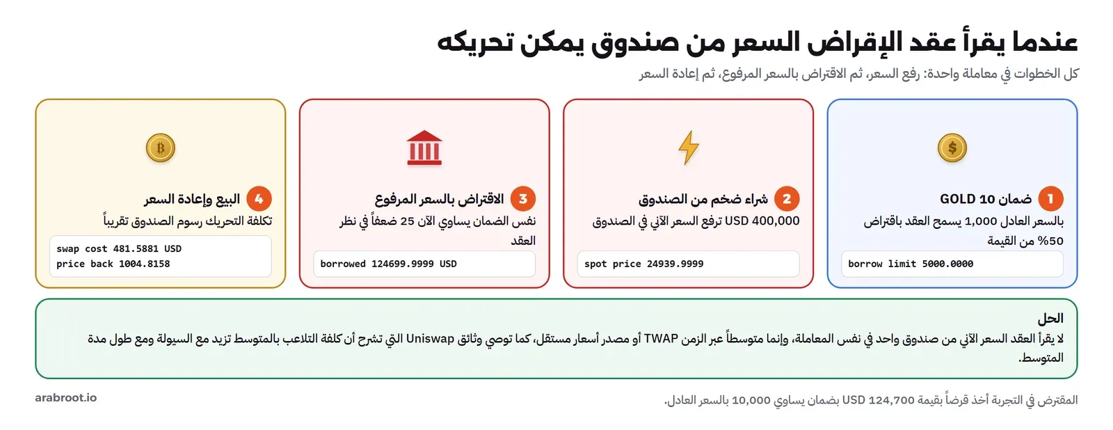 أربع خطوات في معاملة واحدة: ضمان 10 GOLD بحد اقتراض 5,000 بالسعر العادل، ثم شراء ضخم بـ 400,000 USD يرفع السعر الآني إلى 24,940، ثم الاقتراض بالسعر المرفوع 124,700 USD، ثم البيع وإعادة السعر إلى 1,004.8 بتكلفة 481.59 USD، وتحتها الحل: متوسط زمني TWAP أو مصدر أسعار مستقل كما توصي وثائق Uniswap