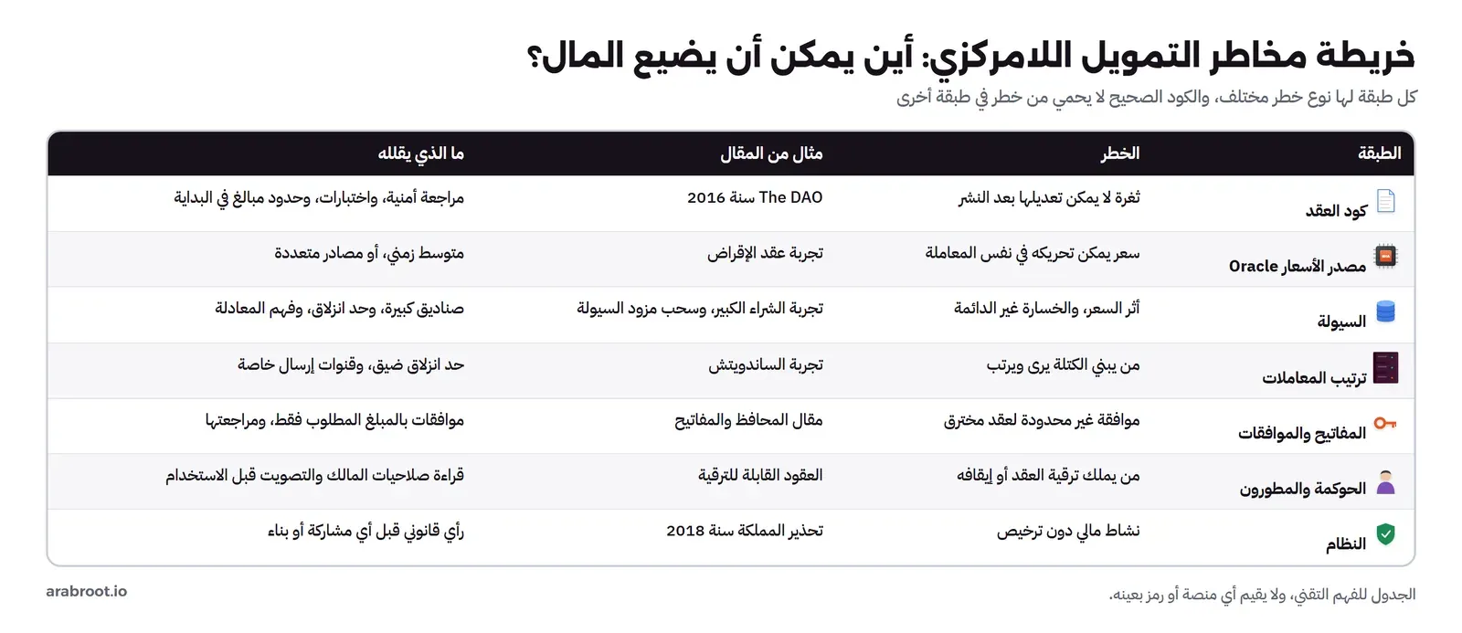 جدول من سبع طبقات: كود العقد وخطره ثغرة لا تعدل بعد النشر ومثاله The DAO، ومصدر الأسعار وخطره سعر يحرك في نفس المعاملة ومثاله تجربة عقد الإقراض، والسيولة وخطرها أثر السعر والخسارة غير الدائمة، وترتيب المعاملات وخطره الساندويتش، والمفاتيح والموافقات وخطرها موافقة غير محدودة لعقد مخترق، والحوكمة وخطرها من يملك ترقية العقد أو إيقافه، والنظام وخطره نشاط مالي دون ترخيص ومثاله تحذير المملكة 2018، مع ما يقلل كل خطر