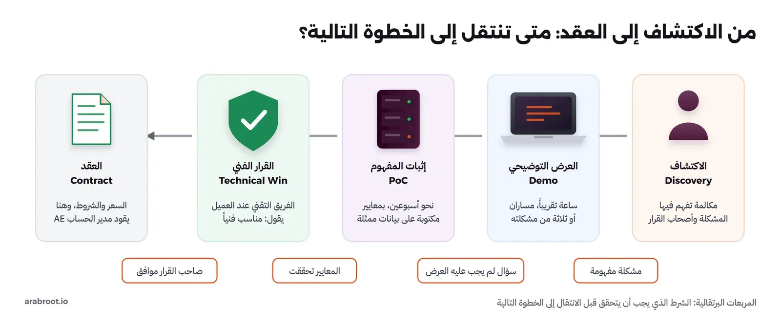 مسار من اكتشاف الاحتياج Discovery إلى العرض التوضيحي Demo ثم إثبات المفهوم PoC ثم القرار الفني Technical Win ثم العقد، وفي كل انتقال بوابة: بعد الاكتشاف مشكلة مفهومة، وبعد العرض سؤال لم يجب عليه العرض، وبعد إثبات المفهوم معايير نجاح تحققت