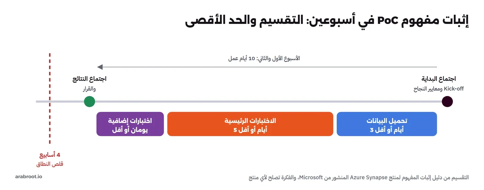 جدول زمني لإثبات مفهوم مدته أسبوعان: قبل البدء اجتماع الاتفاق على معايير النجاح وتجهيز البيئة، ثم ثلاثة أيام لتحميل البيانات، وخمسة أيام للاختبارات الرئيسية، ويومان للاختبارات الإضافية، ثم اجتماع النتائج والقرار، وخط أحمر عند أربعة أسابيع مكتوب عليه قلص النطاق