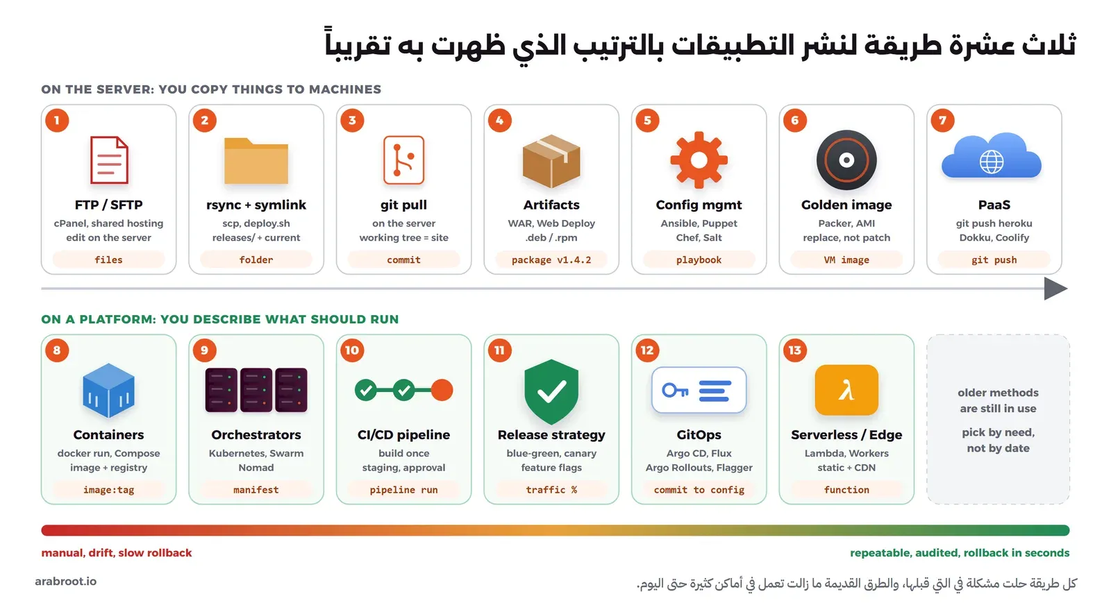 ثلاث عشرة طريقة لنشر التطبيقات في صفين: الأول FTP وrsync مع رابط current وgit pull والحزم وإدارة الإعدادات وال Golden Image وPaaS، والثاني ال Containers والمنسقات وخطوط CI/CD واستراتيجيات الإطلاق وGitOps وServerless، وتحتها شريط يتدرج من النشر اليدوي إلى النشر المتكرر الذي يمكن تدقيقه