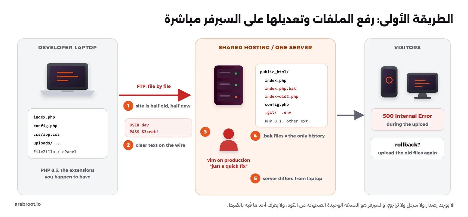 جهاز المطور يرفع الملفات واحداً واحداً بالبروتوكول FTP إلى سيرفر استضافة مشتركة، وكلمة المرور تمر نصاً واضحاً، وعلى السيرفر ملفات index.php.bak وindex-old2.php ومجلد .git وملف .env، وشخص يعدل على الإنتاج بالمحرر vim، والزوار يرون خطأ 500 أثناء الرفع، والتراجع يعني رفع الملفات القديمة من جديد