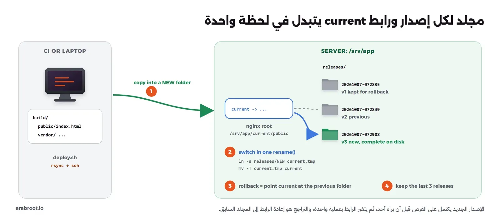 سيرفر البناء ينسخ ملفات الإصدار بـ rsync إلى مجلد جديد داخل releases، وفيه ثلاثة مجلدات بأسماء التاريخ والوقت، والرابط current يشير إلى المجلد الأحدث بعد التبديل بالأمرين ln -s ثم mv -T، وNginx يقرأ من /srv/app/current/public، والتراجع إعادة الرابط إلى المجلد السابق، والاحتفاظ بآخر ثلاثة إصدارات